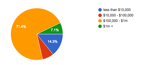 Image of income pie chart. The largest slice is $100,000-$1m, with 71.4%